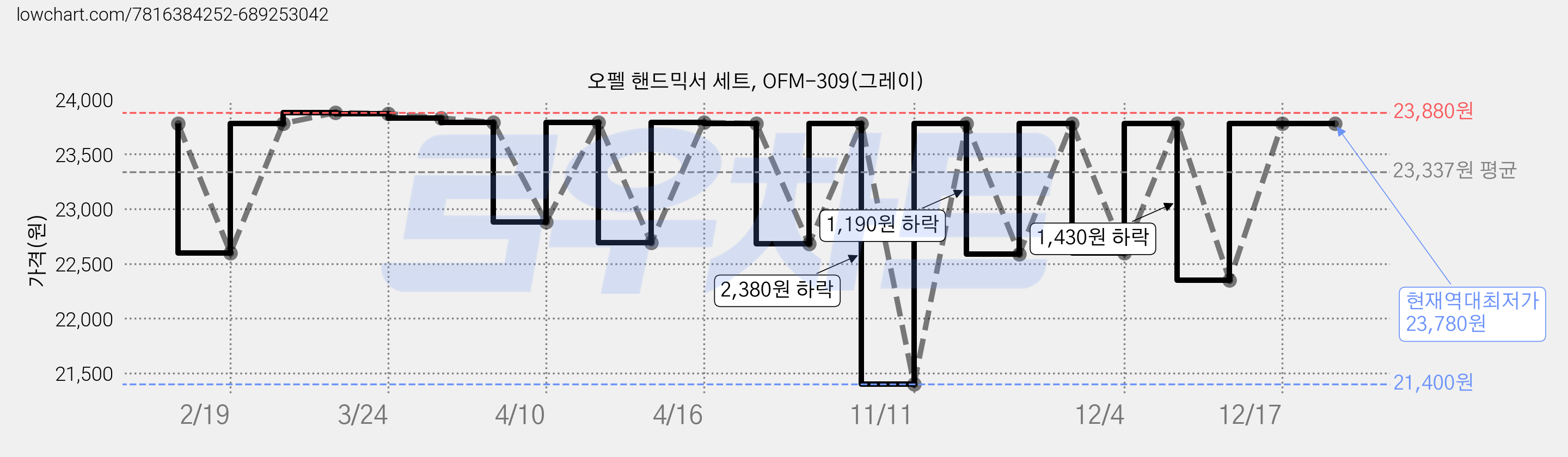 오펠 핸드믹서 세트, OFM-309(그레이) 가격 변동 차트, 현재가 23,780원, 역대최저가