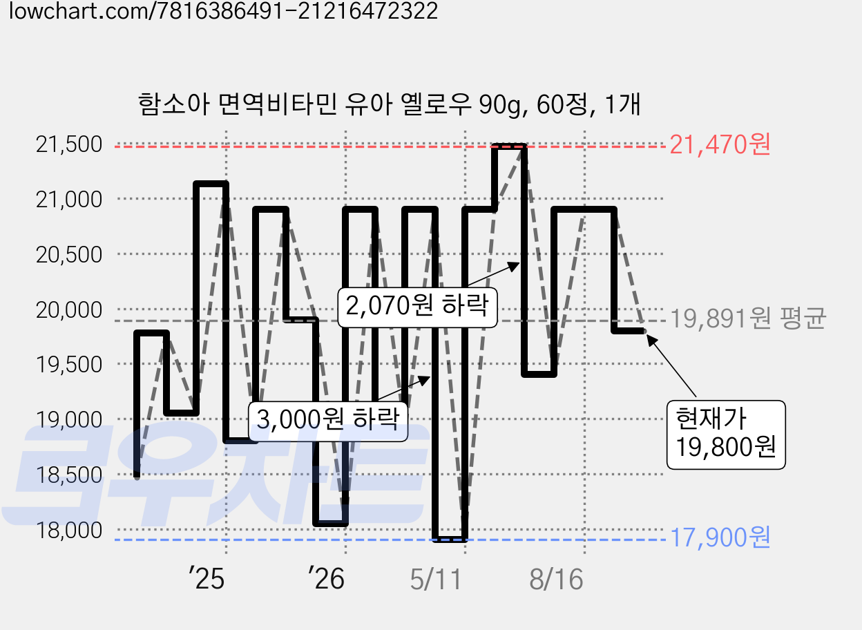 함소아 면역비타민 유아 옐로우 90g, 60정, 1개 가격 변동 차트, 현재가 19,800원, 관측 최저가 17,420원
