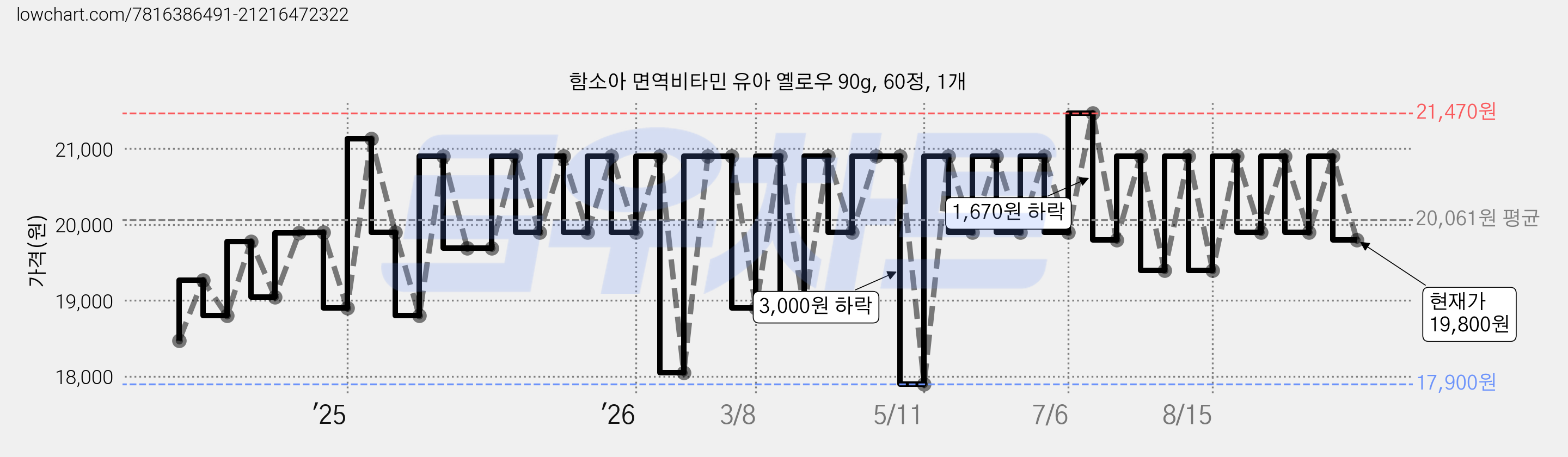 함소아 면역비타민 유아 옐로우 90g, 60정, 1개 가격 변동 차트, 현재가 19,800원, 관측 최저가 17,420원