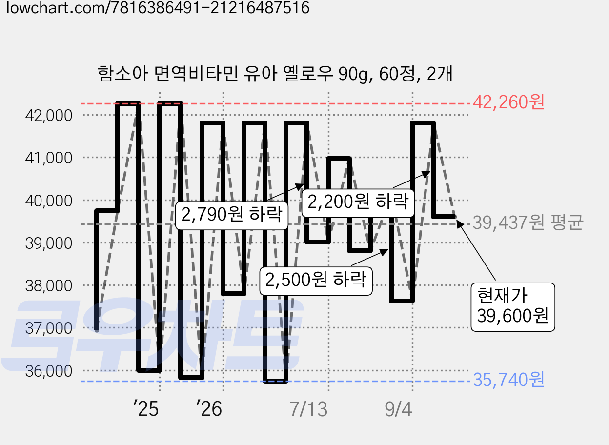 함소아 면역비타민 유아 옐로우 90g, 60정, 2개 가격 변동 차트, 현재가 39,600원, 관측 최저가 34,480원