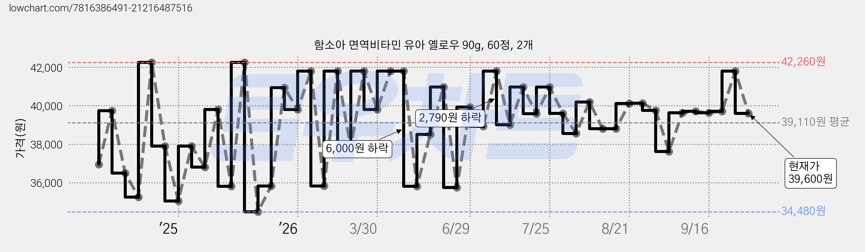 함소아 면역비타민 유아 옐로우 90g, 60정, 2개 가격 변동 차트, 현재가 39,600원, 관측 최저가 34,480원