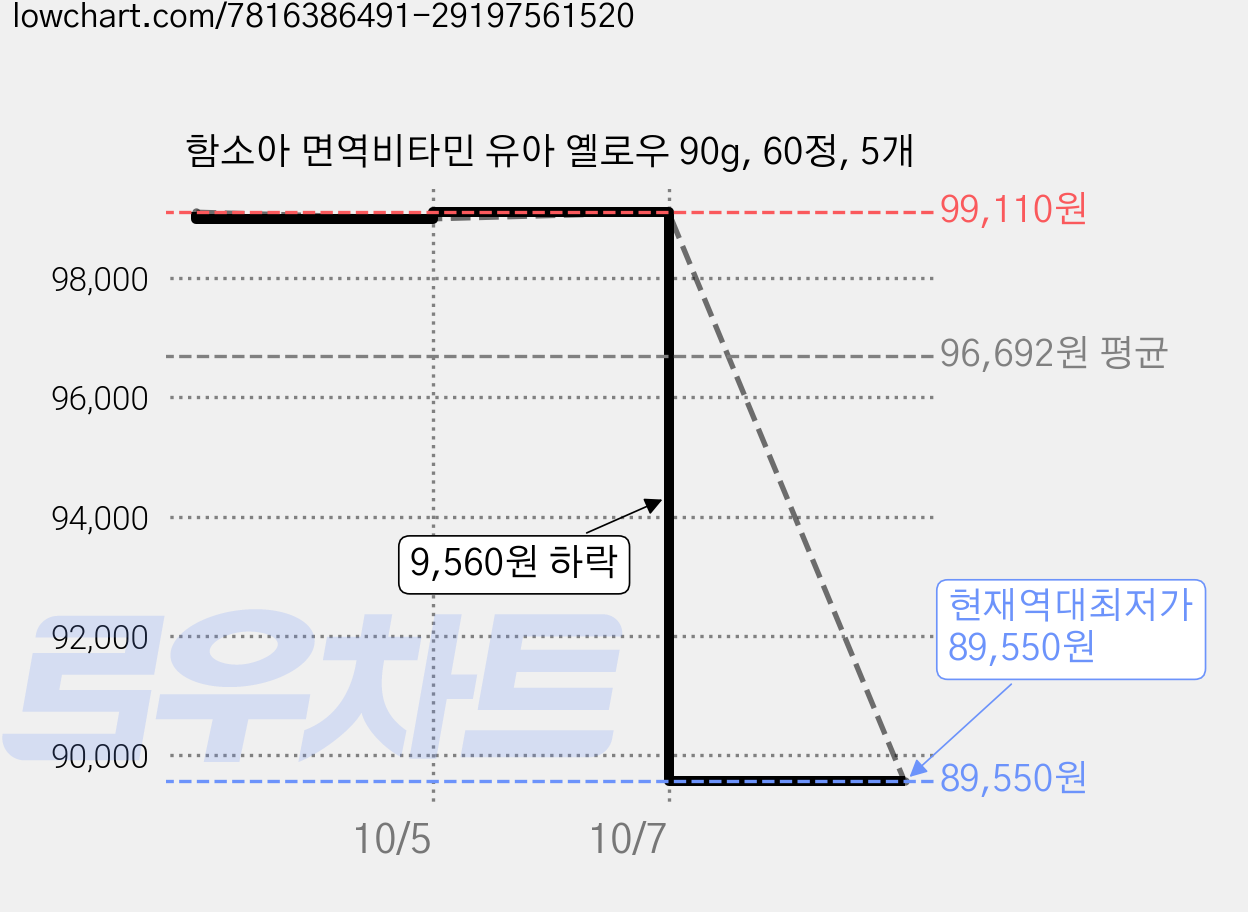 함소아 면역비타민 유아 옐로우 90g, 60정, 5개 가격 변동 차트, 현재가 89,550원, 역대최저가