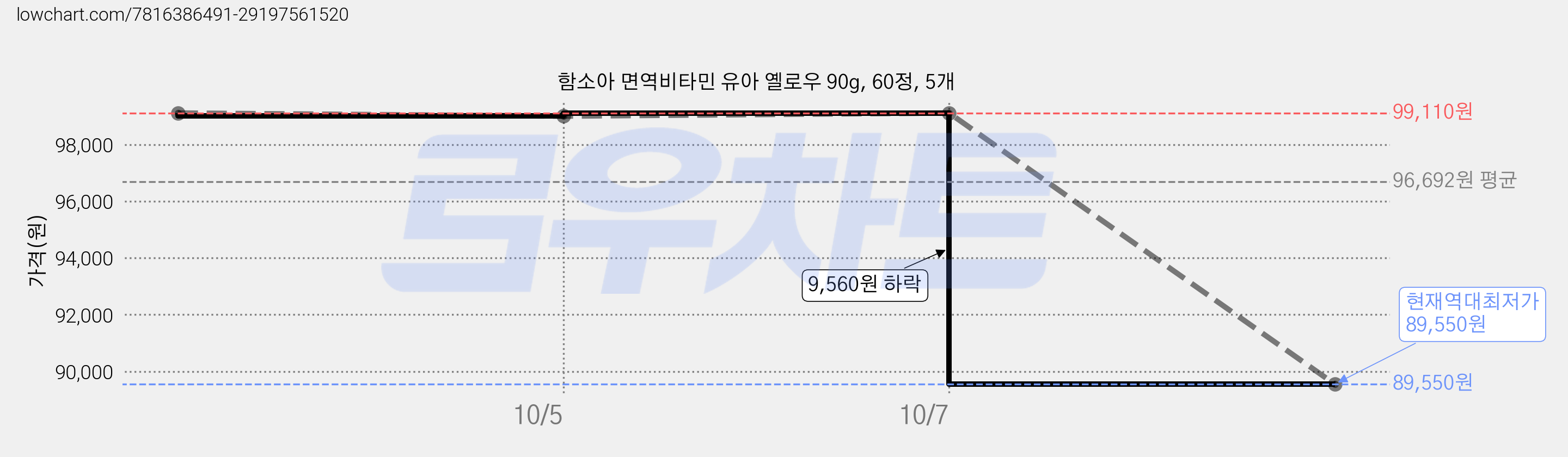 함소아 면역비타민 유아 옐로우 90g, 60정, 5개 가격 변동 차트, 현재가 89,550원, 역대최저가
