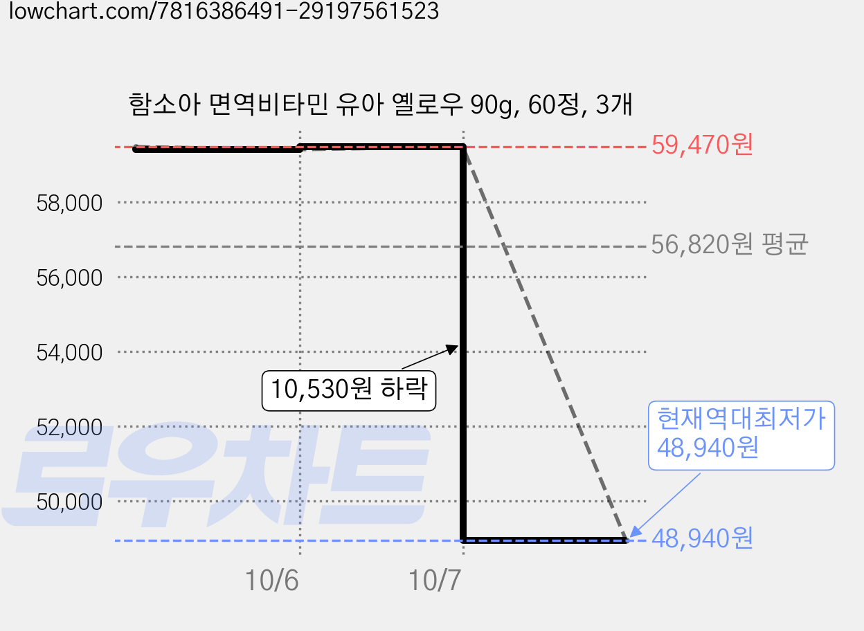 함소아 면역비타민 유아 옐로우 90g, 60정, 3개 가격 변동 차트, 현재가 48,940원, 역대최저가