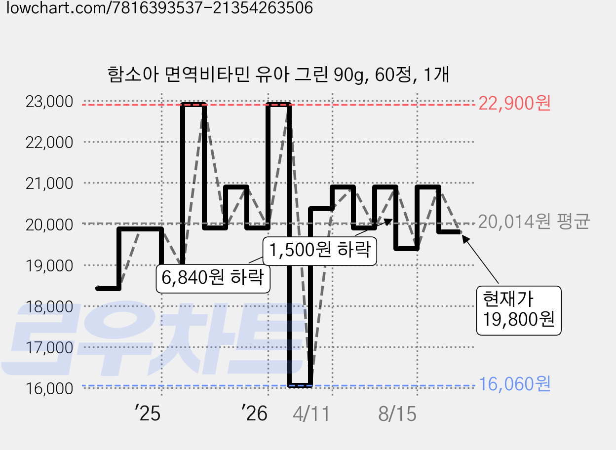 함소아 면역비타민 유아 그린 90g, 60정, 1개 가격 변동 차트, 현재가 19,800원, 관측 최저가 12,900원
