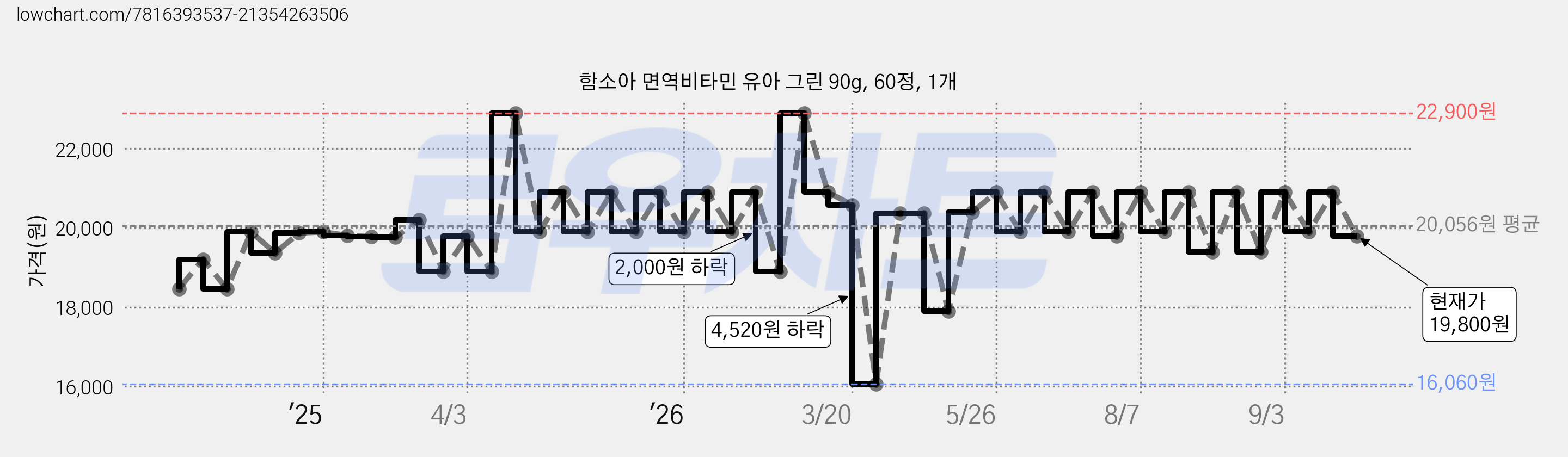 함소아 면역비타민 유아 그린 90g, 60정, 1개 가격 변동 차트, 현재가 19,800원, 관측 최저가 12,900원
