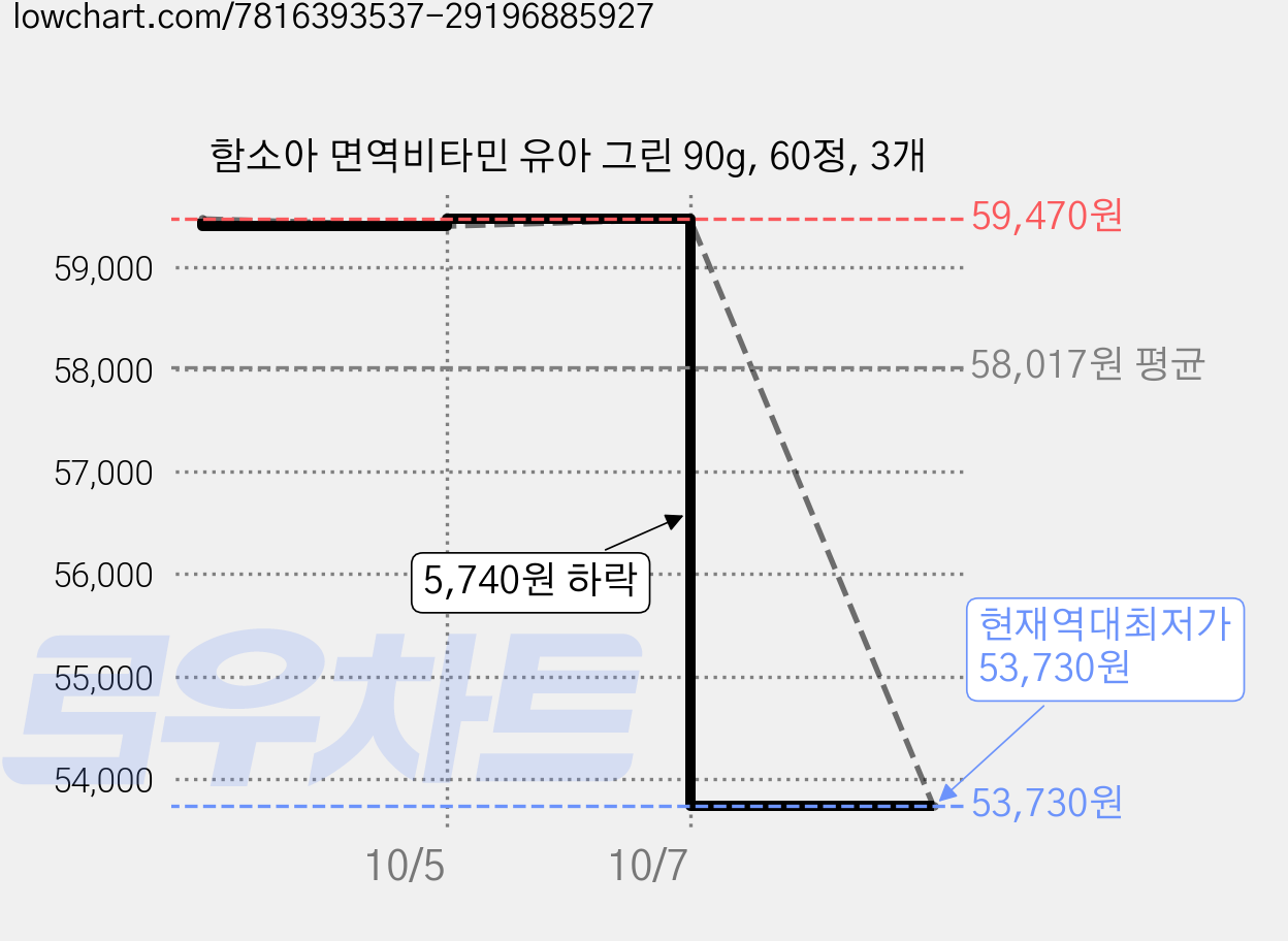 함소아 면역비타민 유아 그린 90g, 60정, 3개 가격 변동 차트, 현재가 53,730원, 역대최저가
