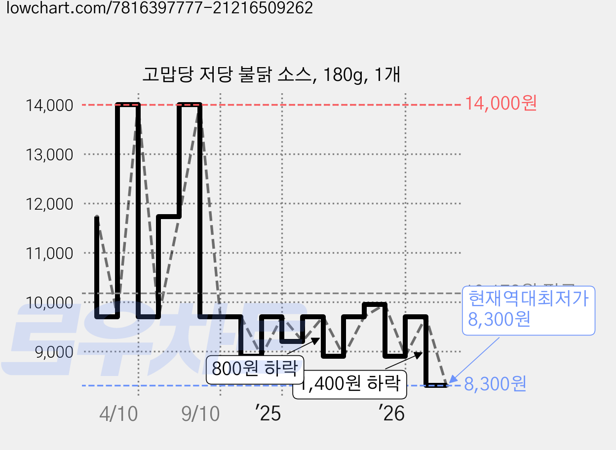 고맙당 저당 불닭 소스, 180g, 1개 가격 변동 차트, 현재가 8,300원, 역대최저가
