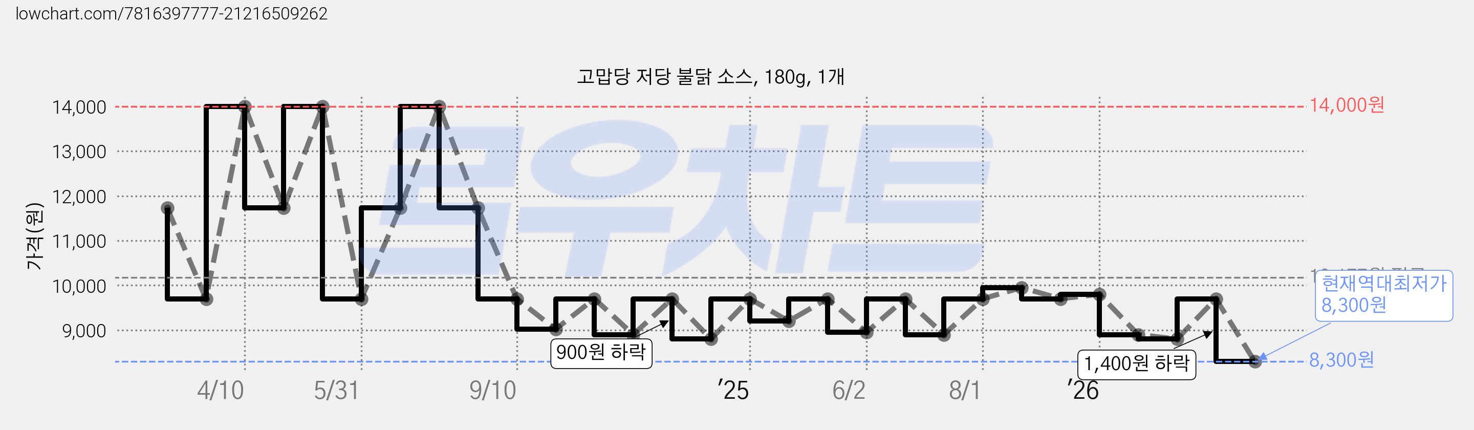 고맙당 저당 불닭 소스, 180g, 1개 가격 변동 차트, 현재가 8,300원, 역대최저가