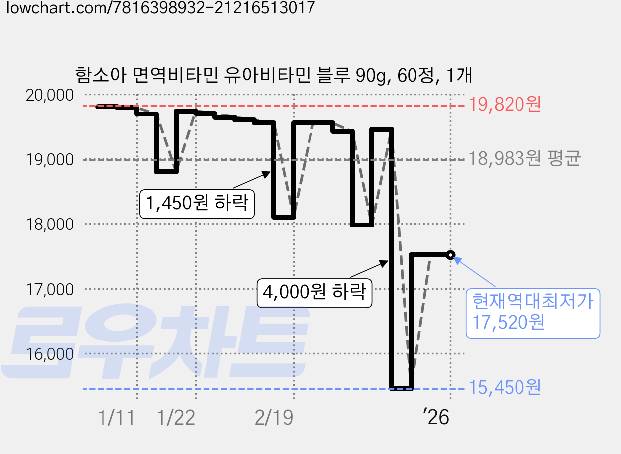 함소아 면역비타민 유아비타민 블루 90g, 60정, 1개 가격 변동 차트, 현재가 17,520원, 역대최저가