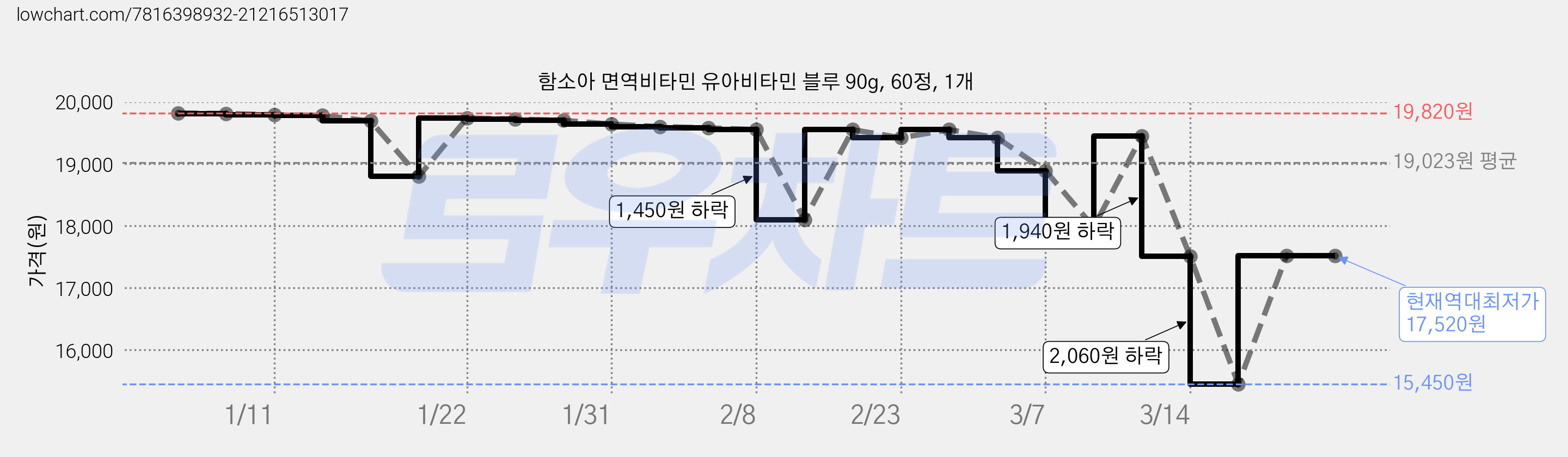 함소아 면역비타민 유아비타민 블루 90g, 60정, 1개 가격 변동 차트, 현재가 17,520원, 역대최저가