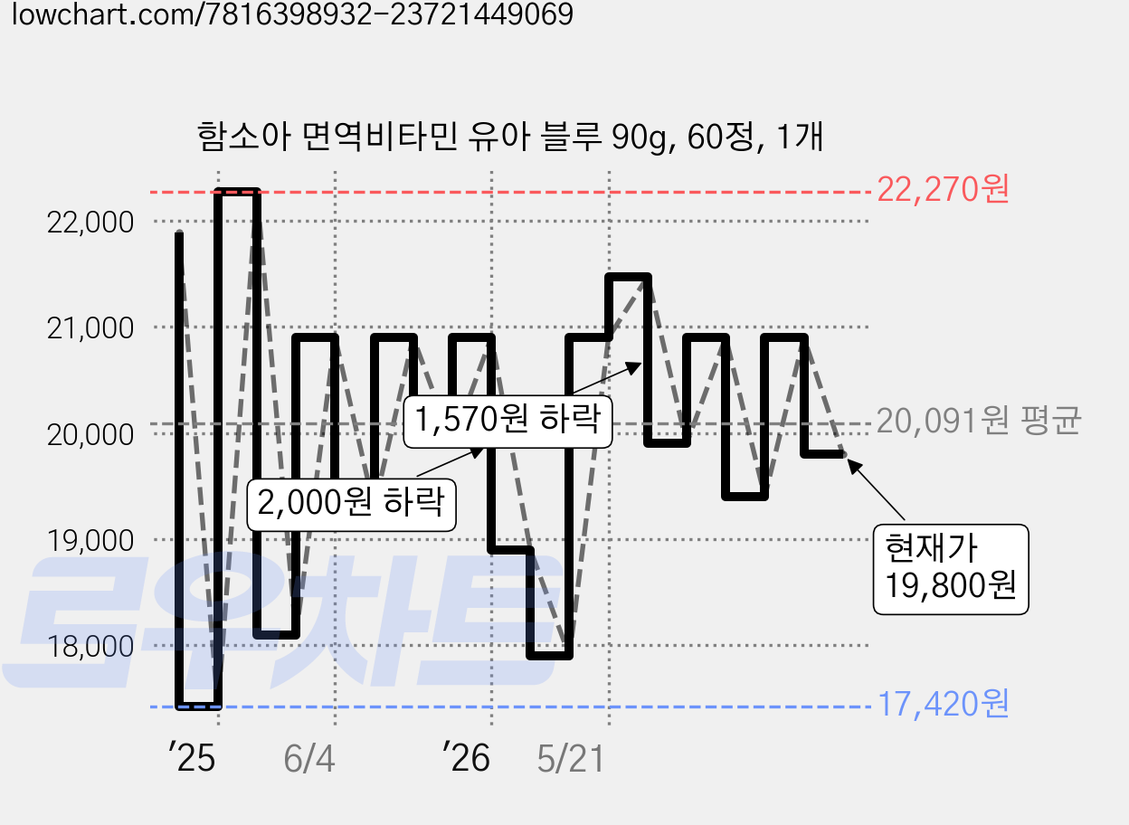 함소아 면역비타민 유아 블루 90g, 60정, 1개 가격 변동 차트, 현재가 19,800원, 관측 최저가 17,420원