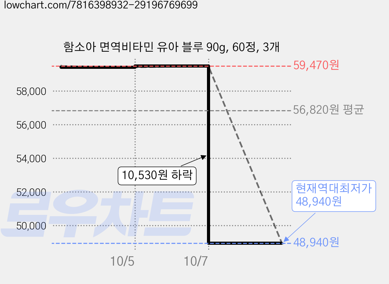 함소아 면역비타민 유아 블루 90g, 60정, 3개 가격 변동 차트, 현재가 48,940원, 역대최저가