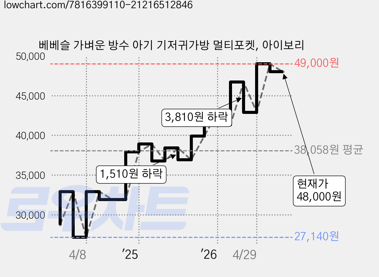 베베슬 가벼운 방수 아기 기저귀가방 멀티포켓, 아이보리 가격 변동 차트, 현재가 48,000원, 관측 최저가 27,140원