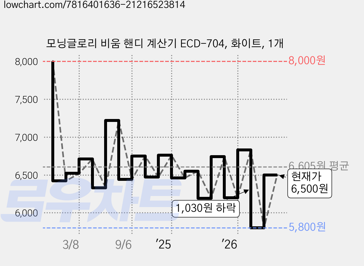 모닝글로리 비움 핸디 계산기 ECD-704, 화이트, 1개 가격 변동 차트, 현재가 6,500원, 관측 최저가 5,800원