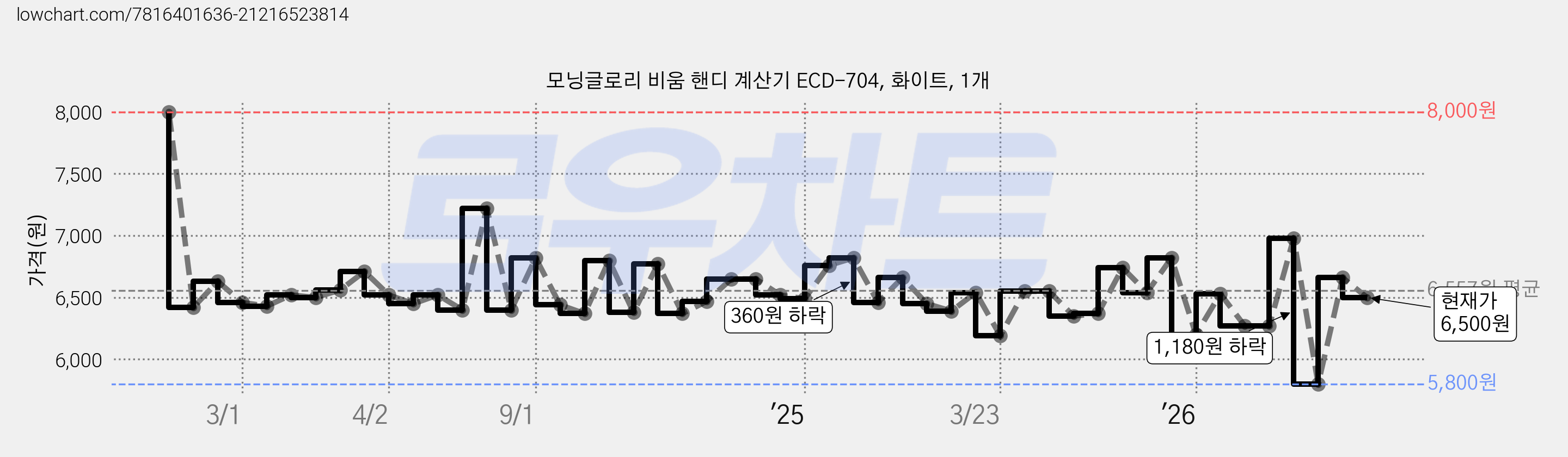 모닝글로리 비움 핸디 계산기 ECD-704, 화이트, 1개 가격 변동 차트, 현재가 6,500원, 관측 최저가 5,800원
