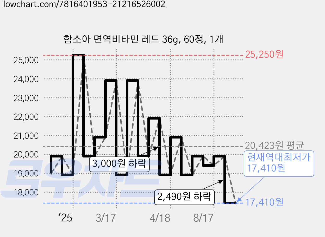 함소아 면역비타민 레드 36g, 60정, 1개 가격 변동 차트, 현재가 17,410원, 역대최저가