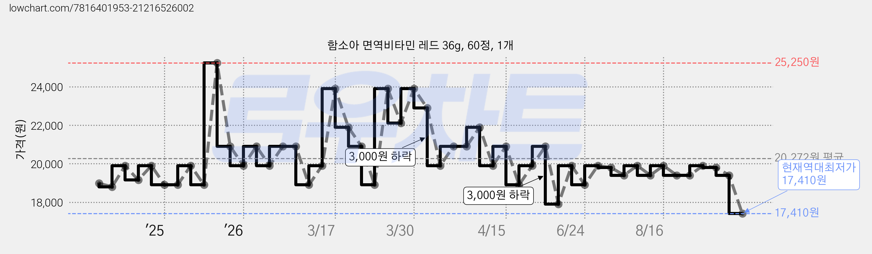 함소아 면역비타민 레드 36g, 60정, 1개 가격 변동 차트, 현재가 17,410원, 역대최저가
