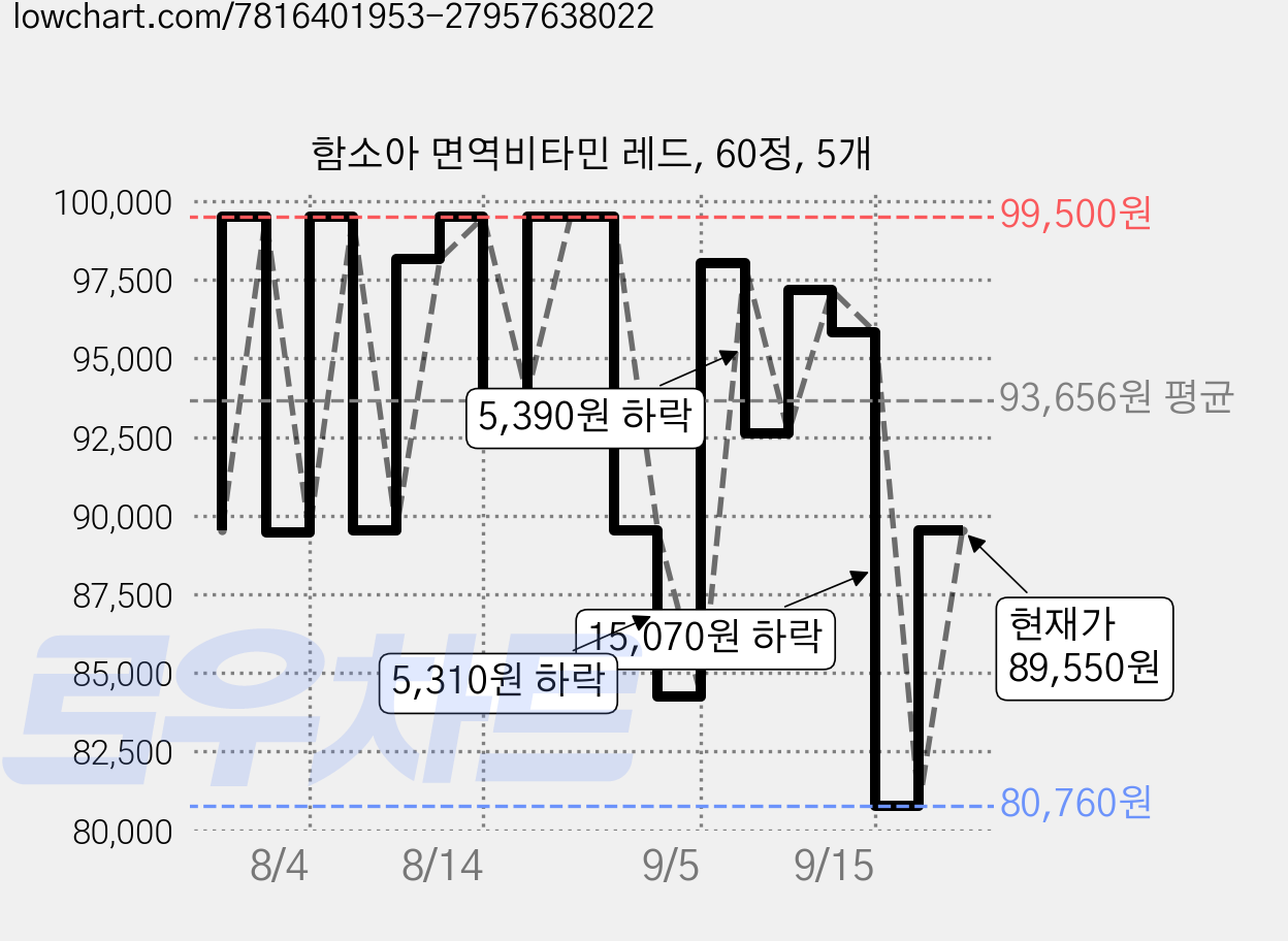 함소아 면역비타민 레드, 60정, 5개 가격 변동 차트, 현재가 89,550원, 관측 최저가 80,760원
