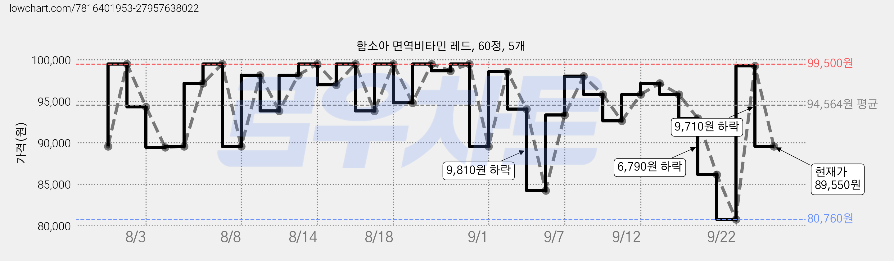 함소아 면역비타민 레드, 60정, 5개 가격 변동 차트, 현재가 89,550원, 관측 최저가 80,760원