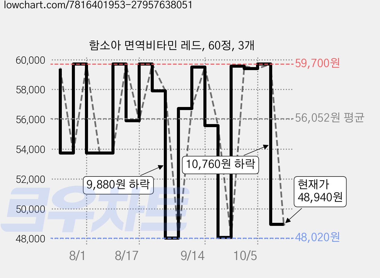 함소아 면역비타민 레드, 60정, 3개 가격 변동 차트, 현재가 48,940원, 관측 최저가 48,020원