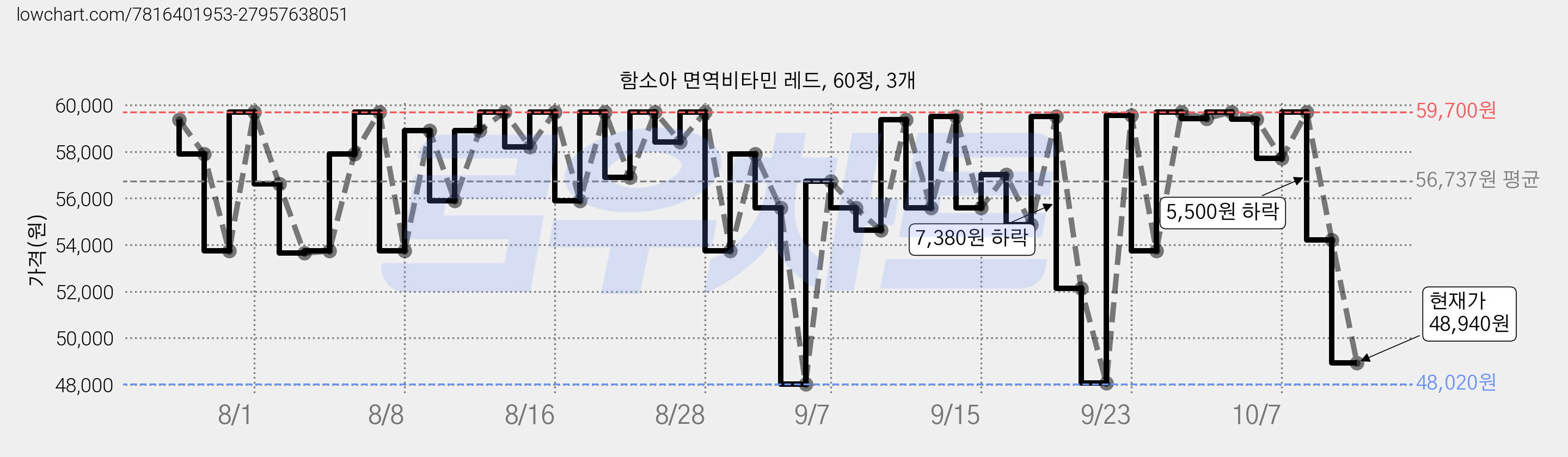 함소아 면역비타민 레드, 60정, 3개 가격 변동 차트, 현재가 48,940원, 관측 최저가 48,020원