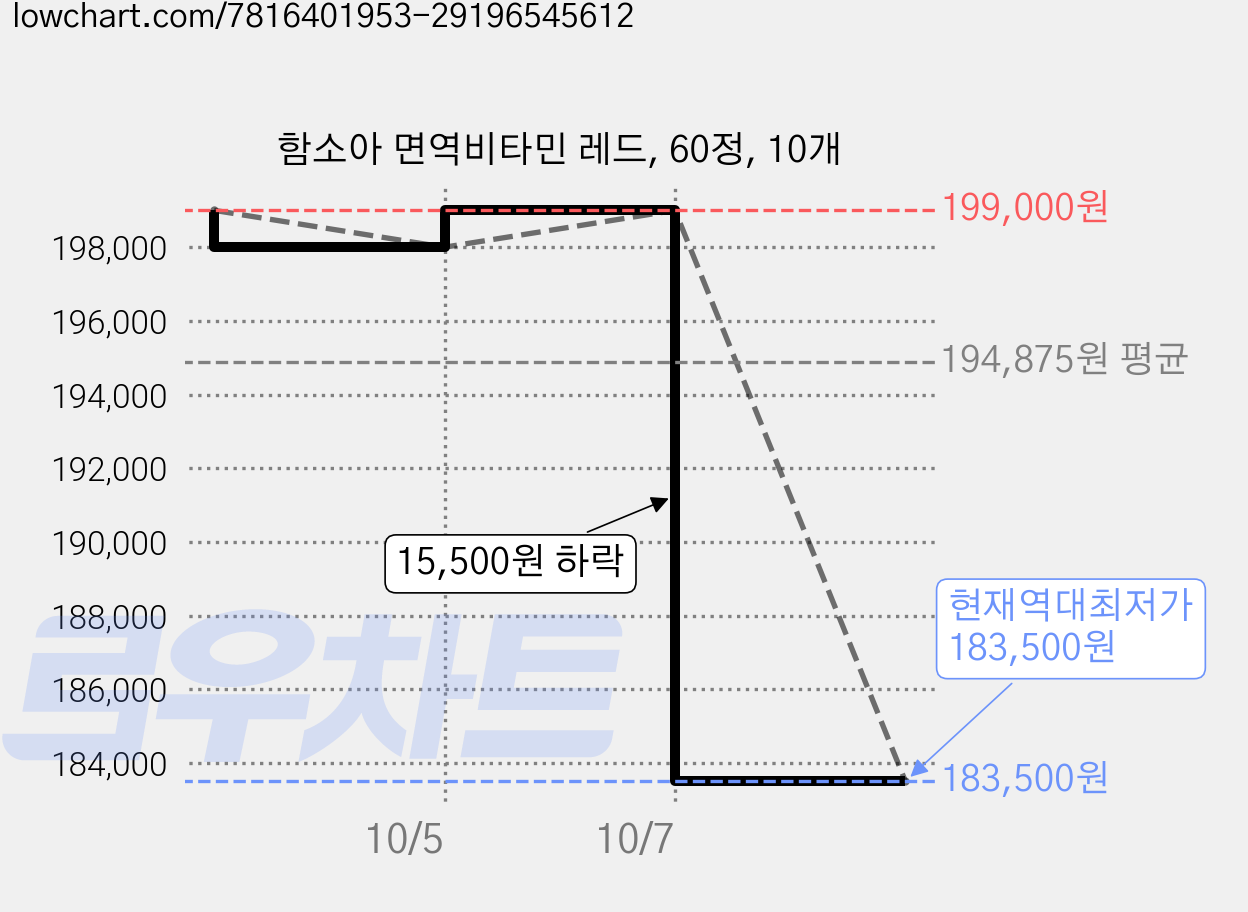 함소아 면역비타민 레드, 60정, 10개 가격 변동 차트, 현재가 183,500원, 역대최저가