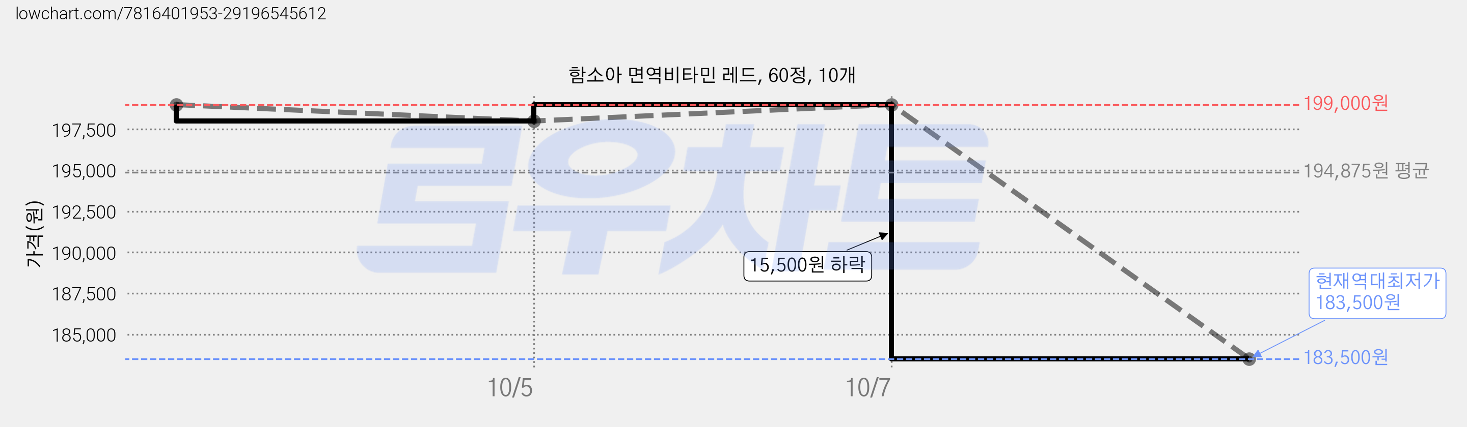 함소아 면역비타민 레드, 60정, 10개 가격 변동 차트, 현재가 183,500원, 역대최저가