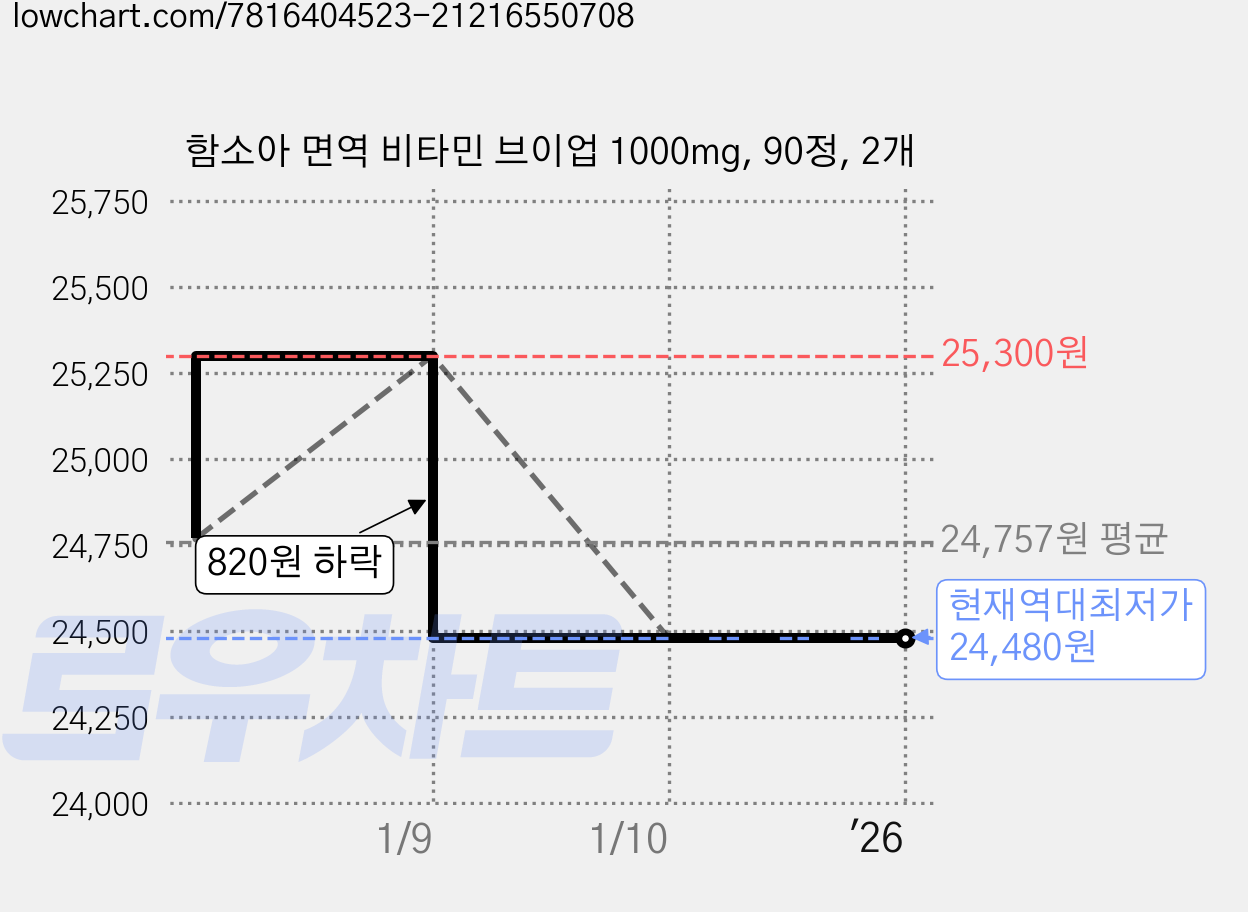 함소아 면역 비타민 브이업 1000mg, 90정, 2개 가격 변동 차트, 현재가 24,480원, 역대최저가