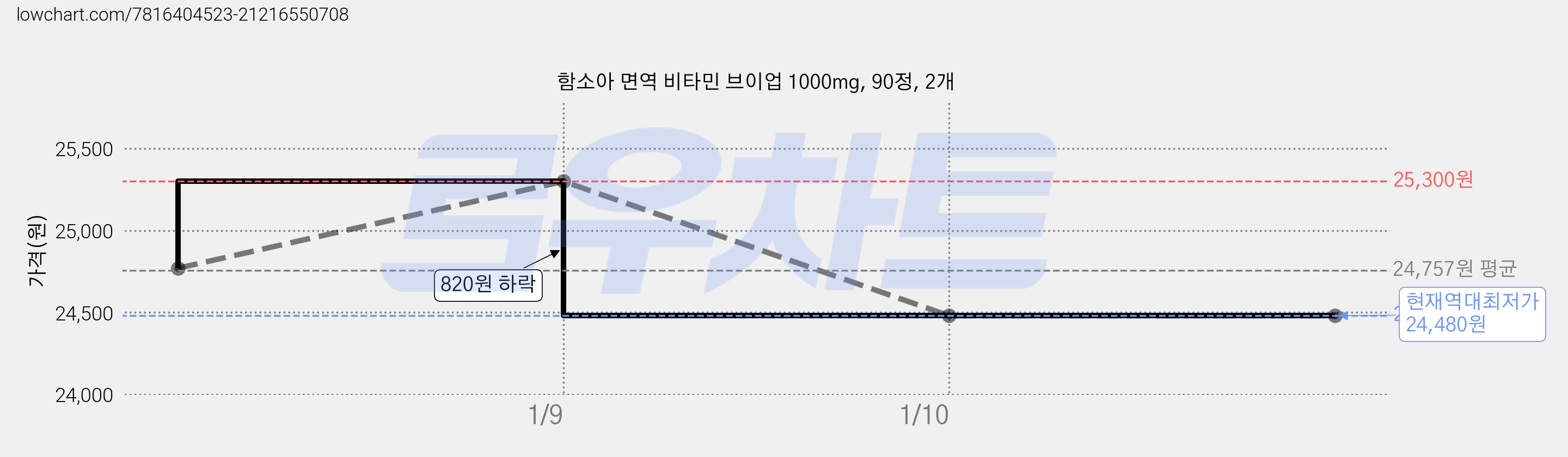함소아 면역 비타민 브이업 1000mg, 90정, 2개 가격 변동 차트, 현재가 24,480원, 역대최저가