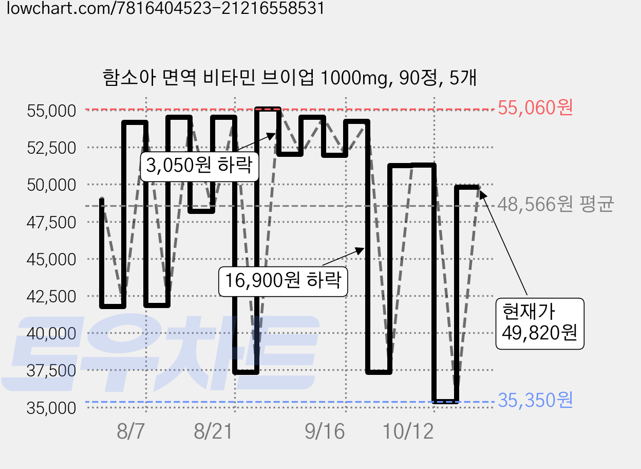 함소아 면역 비타민 브이업 1000mg, 90정, 5개 가격 변동 차트, 현재가 49,820원, 관측 최저가 35,350원