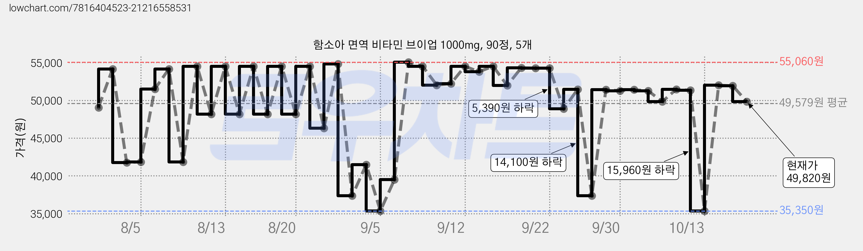 함소아 면역 비타민 브이업 1000mg, 90정, 5개 가격 변동 차트, 현재가 49,820원, 관측 최저가 35,350원
