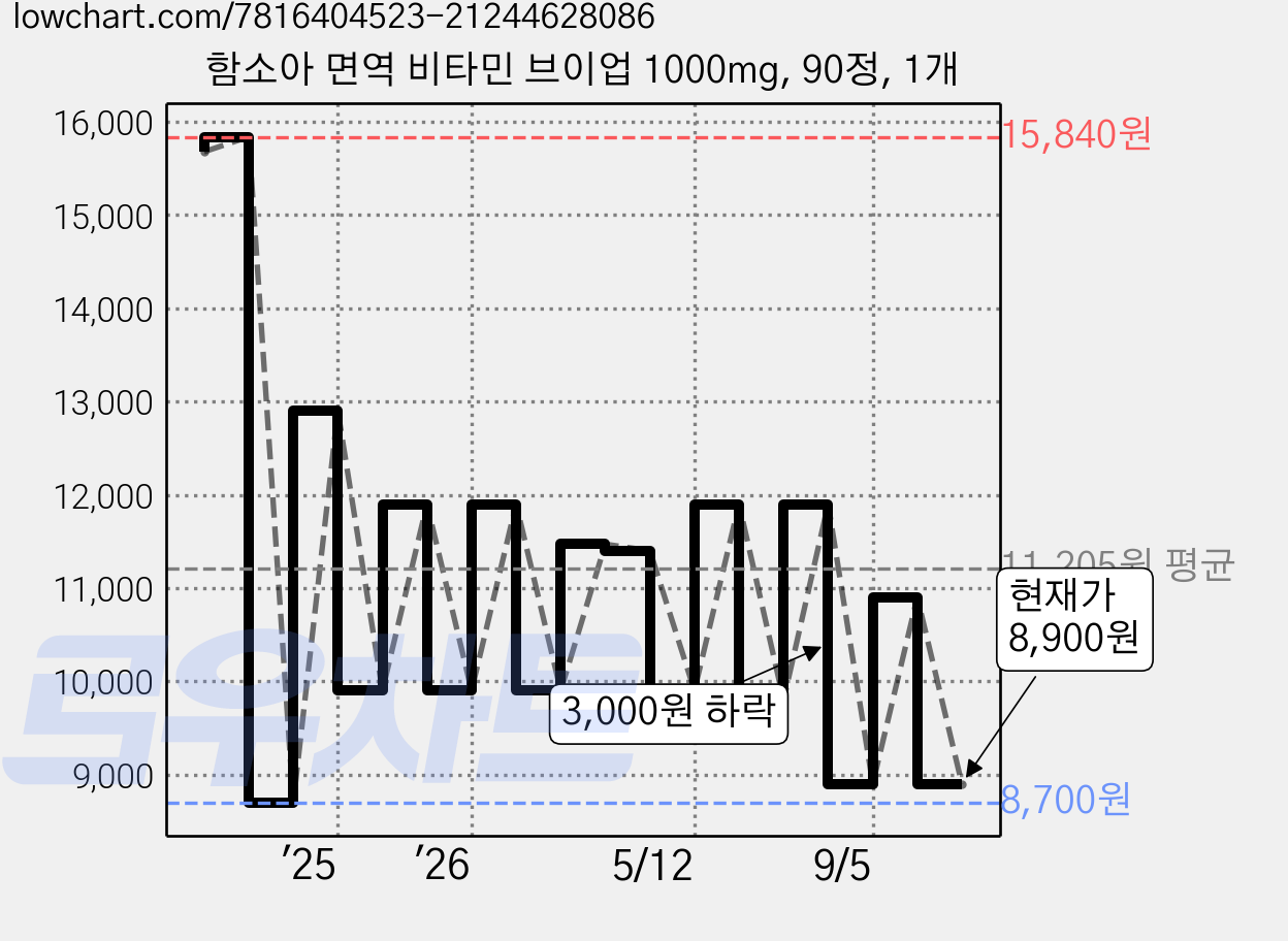 함소아 면역 비타민 브이업 1000mg, 90정, 1개 가격 변동 차트, 현재가 8,900원, 관측 최저가 8,700원