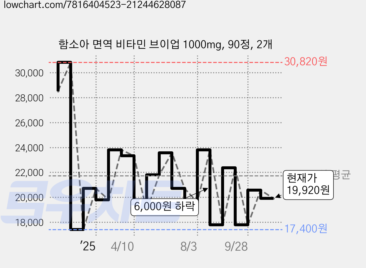 함소아 면역 비타민 브이업 1000mg, 90정, 2개 가격 변동 차트, 현재가 19,920원, 관측 최저가 17,400원