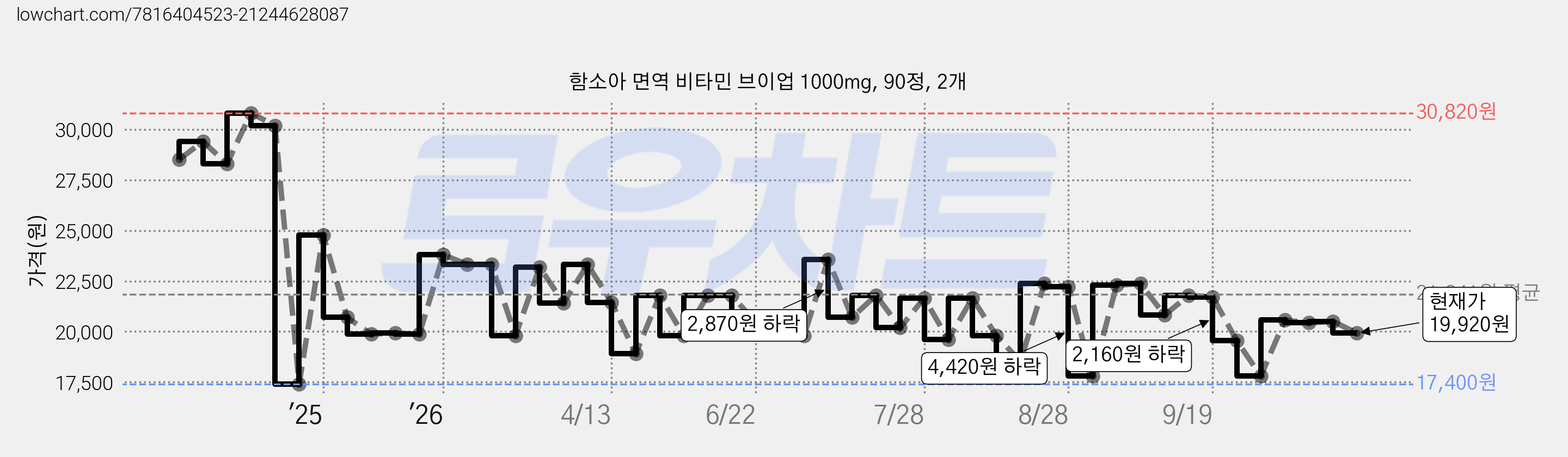 함소아 면역 비타민 브이업 1000mg, 90정, 2개 가격 변동 차트, 현재가 19,920원, 관측 최저가 17,400원