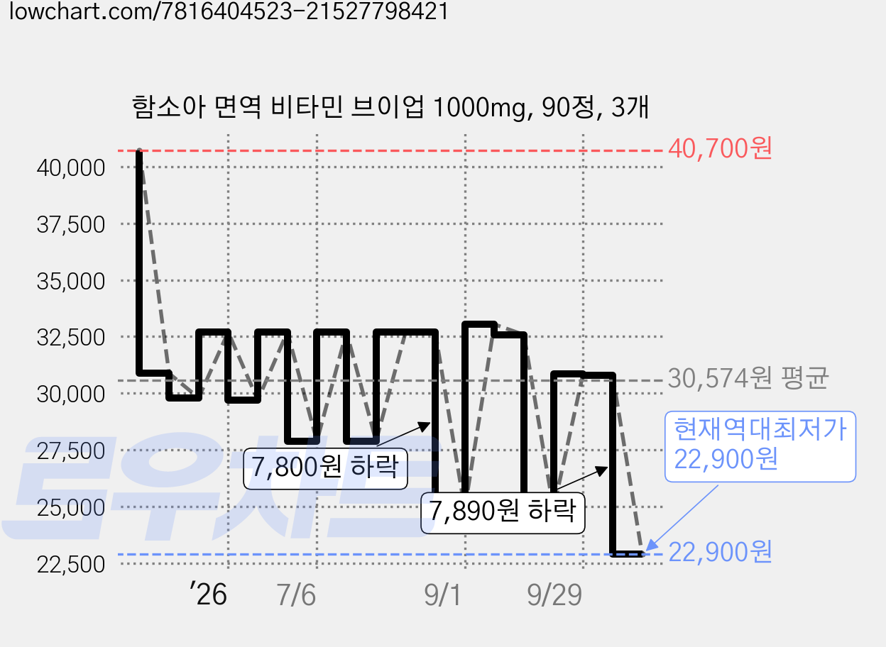 함소아 면역 비타민 브이업 1000mg, 90정, 3개 가격 변동 차트, 현재가 22,900원, 역대최저가