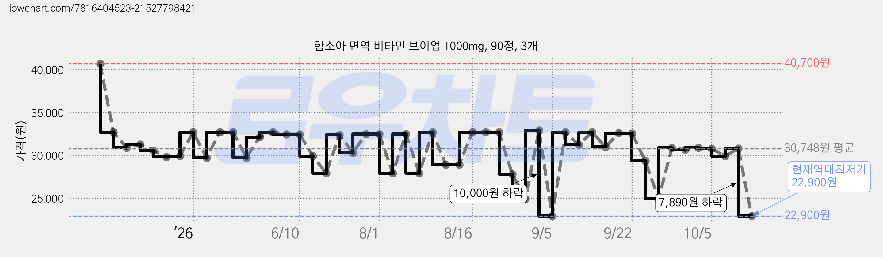 함소아 면역 비타민 브이업 1000mg, 90정, 3개 가격 변동 차트, 현재가 22,900원, 역대최저가