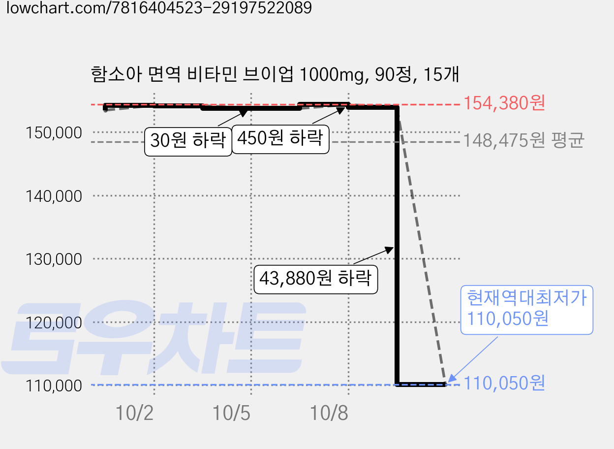 함소아 면역 비타민 브이업 1000mg, 90정, 15개 가격 변동 차트, 현재가 110,050원, 역대최저가