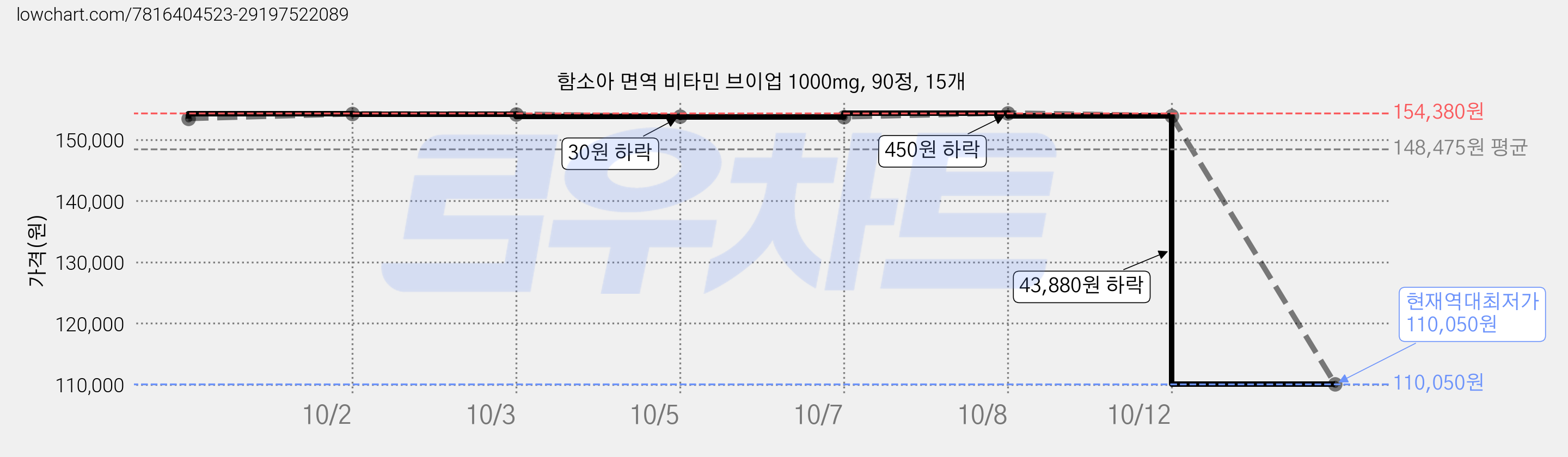 함소아 면역 비타민 브이업 1000mg, 90정, 15개 가격 변동 차트, 현재가 110,050원, 역대최저가