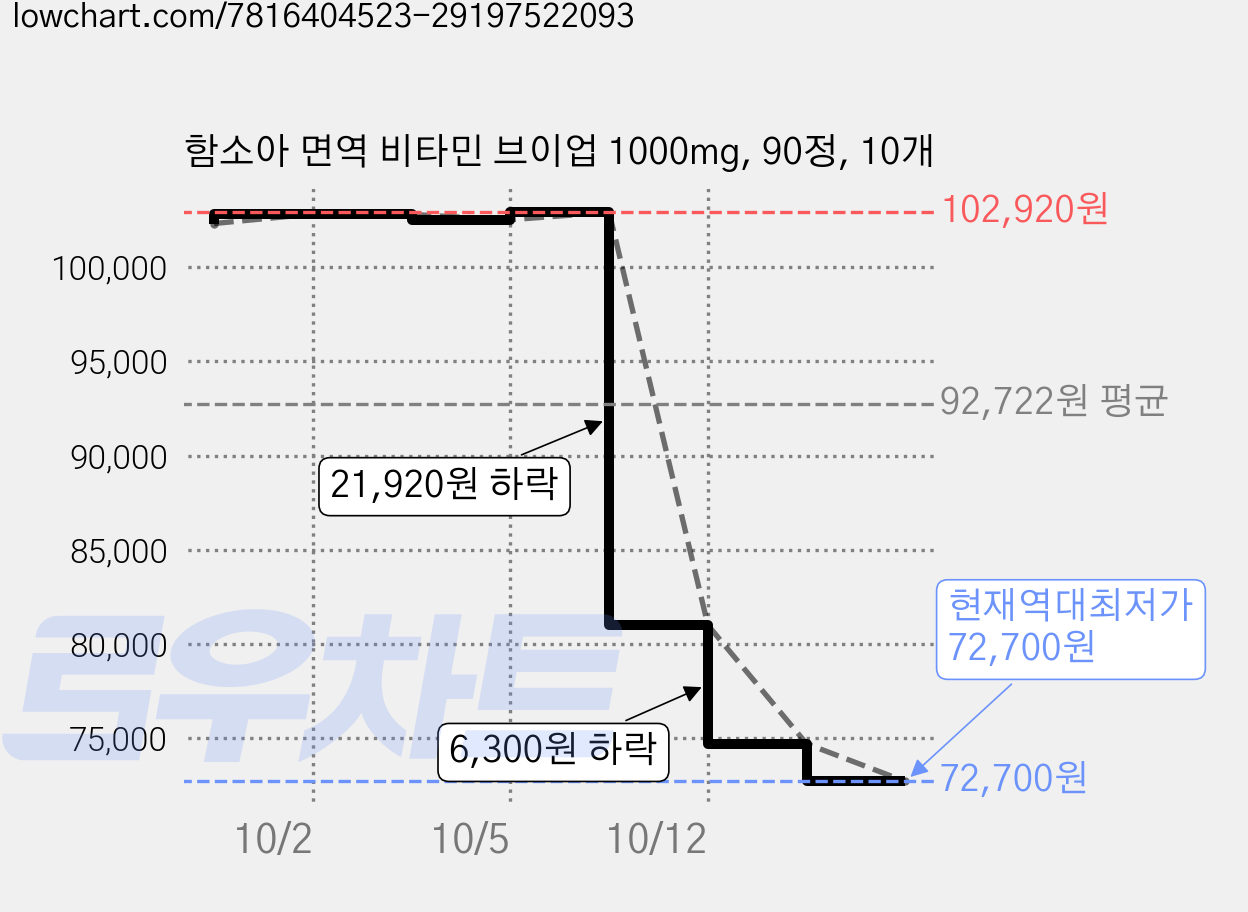 함소아 면역 비타민 브이업 1000mg, 90정, 10개 가격 변동 차트, 현재가 72,700원, 역대최저가