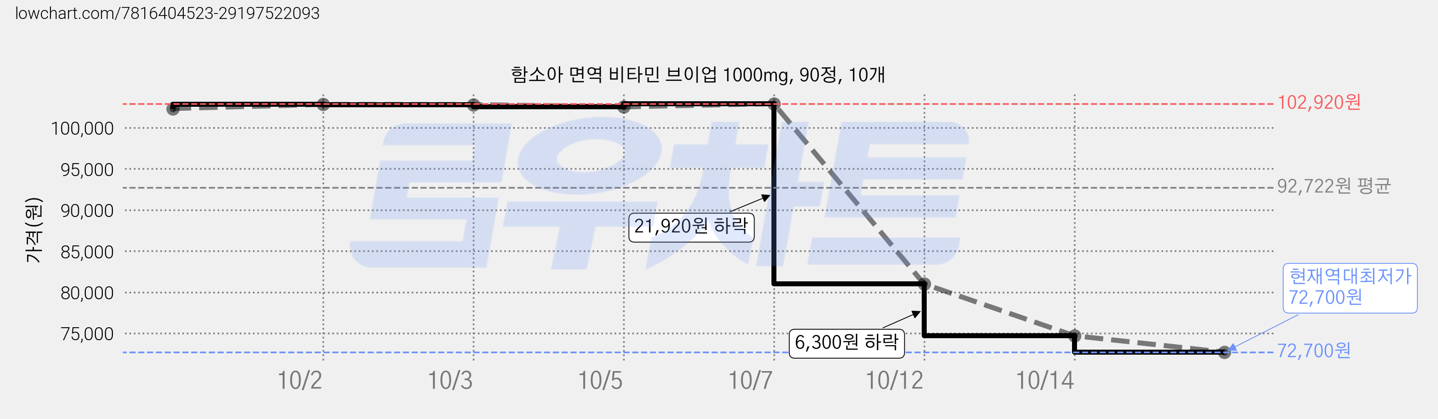 함소아 면역 비타민 브이업 1000mg, 90정, 10개 가격 변동 차트, 현재가 72,700원, 역대최저가