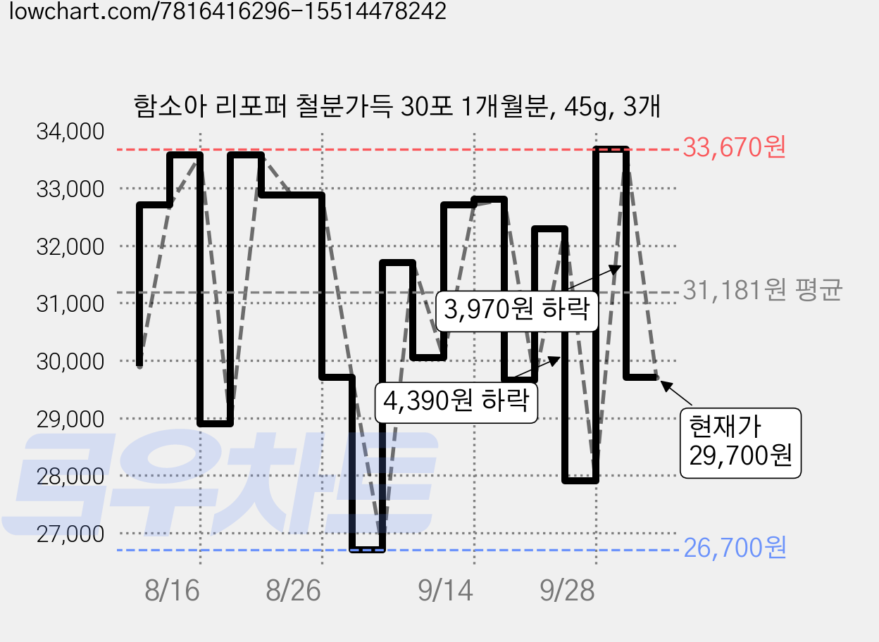 함소아 리포퍼 철분가득 30포 1개월분, 45g, 3개 가격 변동 차트, 현재가 29,700원, 관측 최저가 24,910원