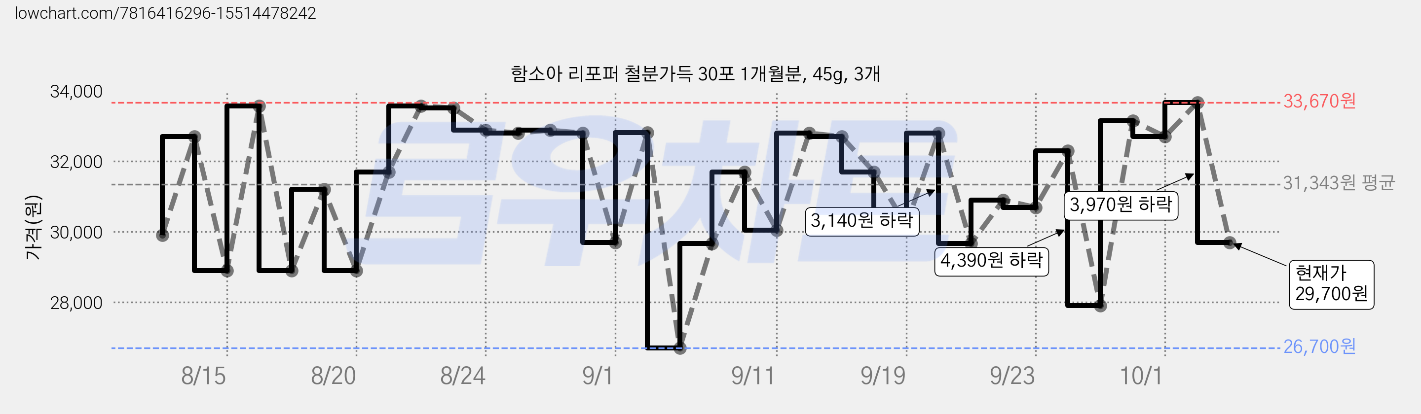 함소아 리포퍼 철분가득 30포 1개월분, 45g, 3개 가격 변동 차트, 현재가 29,700원, 관측 최저가 24,910원