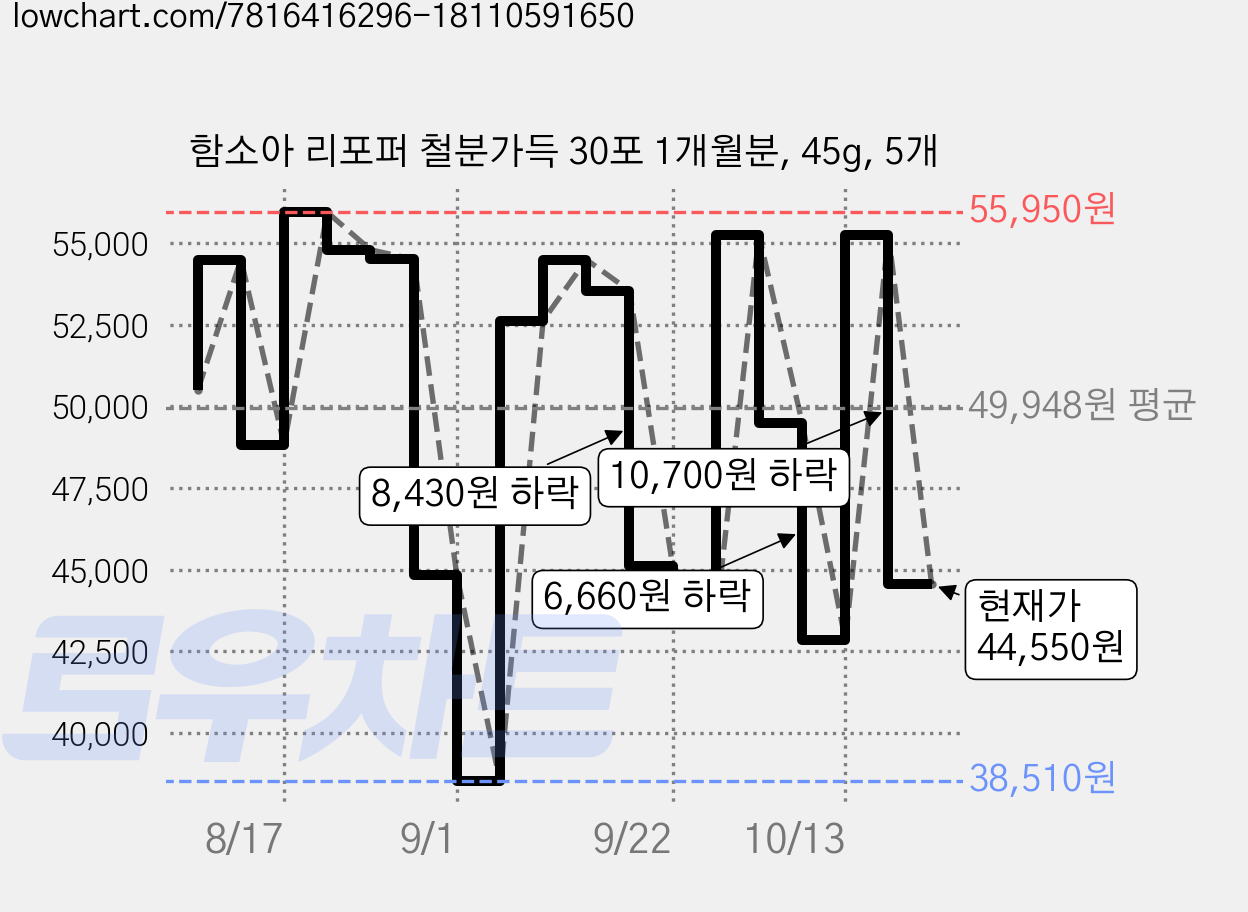 함소아 리포퍼 철분가득 30포 1개월분, 45g, 5개 가격 변동 차트, 현재가 44,550원, 관측 최저가 38,510원