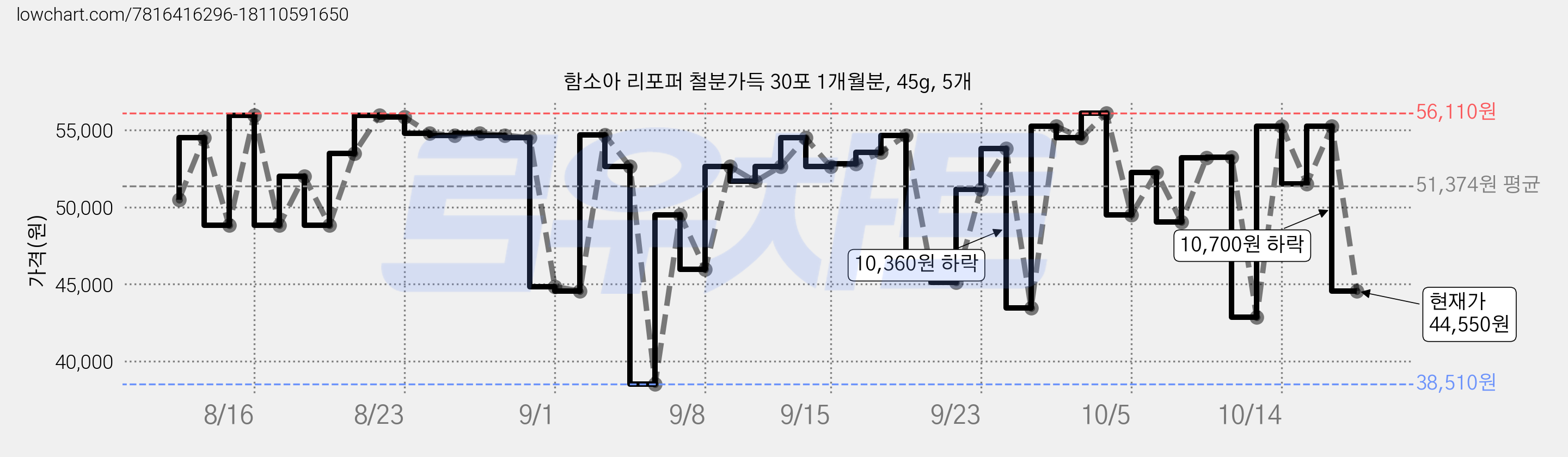 함소아 리포퍼 철분가득 30포 1개월분, 45g, 5개 가격 변동 차트, 현재가 44,550원, 관측 최저가 38,510원