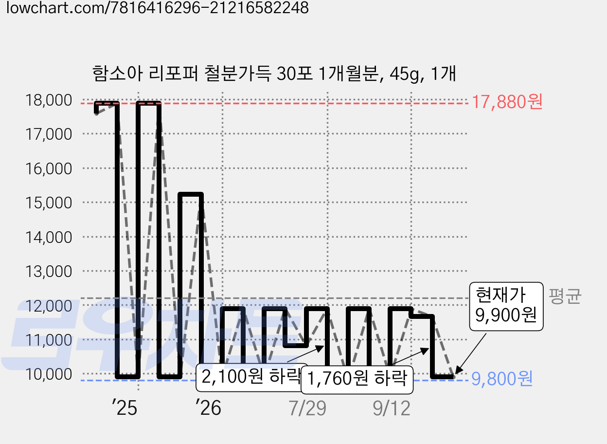 함소아 리포퍼 철분가득 30포 1개월분, 45g, 1개 가격 변동 차트, 현재가 9,900원, 관측 최저가 9,420원