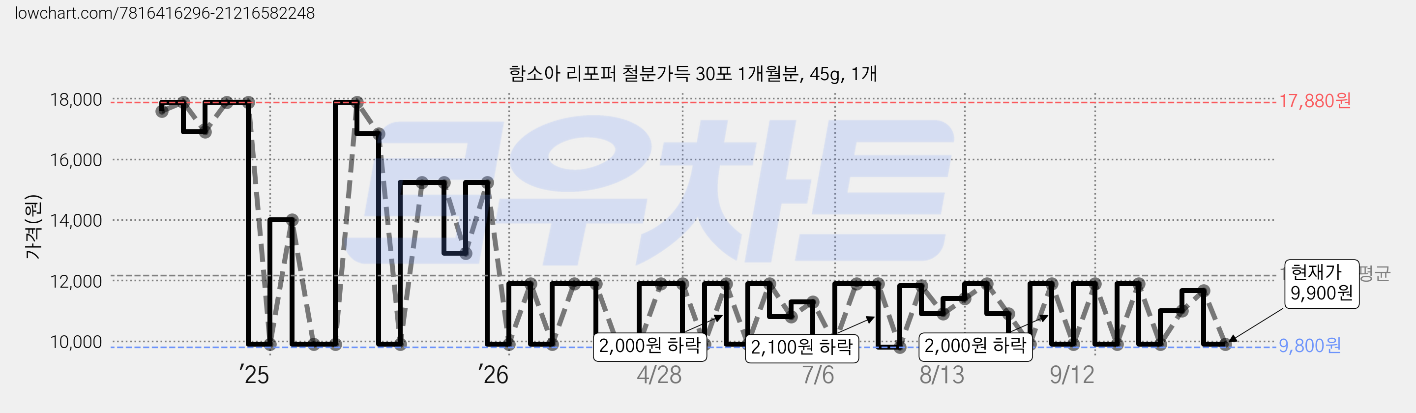 함소아 리포퍼 철분가득 30포 1개월분, 45g, 1개 가격 변동 차트, 현재가 9,900원, 관측 최저가 9,420원