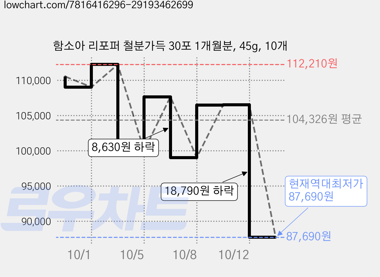 함소아 리포퍼 철분가득 30포 1개월분, 45g, 10개 가격 변동 차트, 현재가 87,690원, 역대최저가