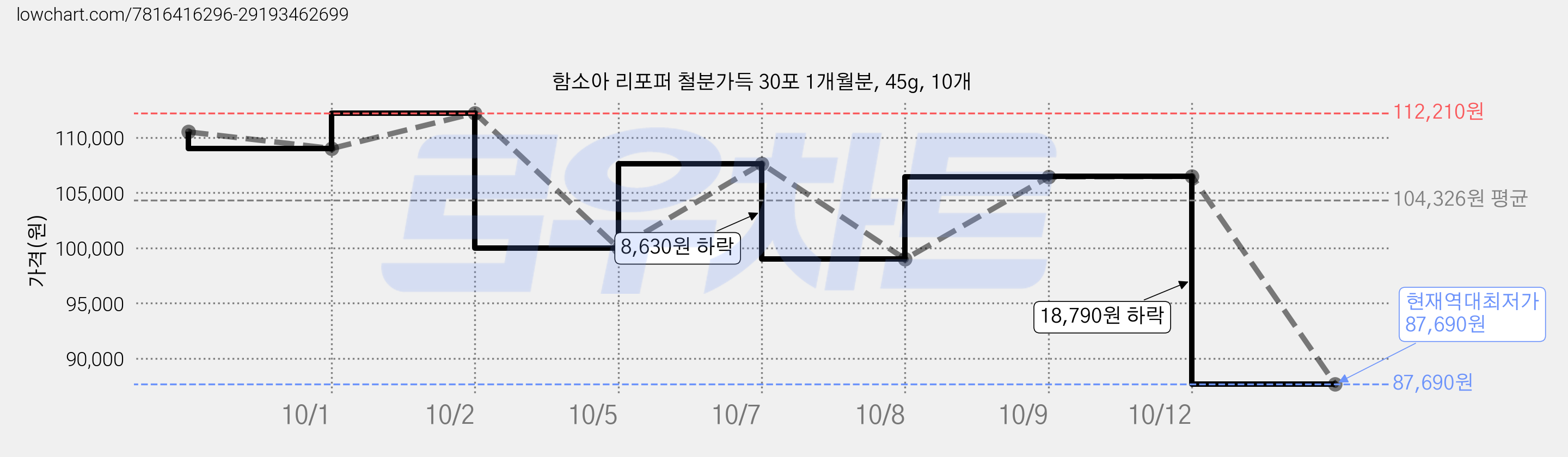 함소아 리포퍼 철분가득 30포 1개월분, 45g, 10개 가격 변동 차트, 현재가 87,690원, 역대최저가