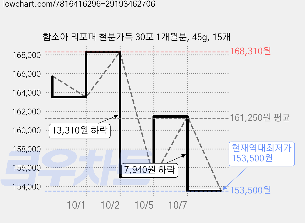 함소아 리포퍼 철분가득 30포 1개월분, 45g, 15개 가격 변동 차트, 현재가 153,500원, 역대최저가